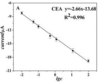 Preparation method and application of magnetic electrochemical immunosensor for simultaneously detecting two tumor markers based on metal substrate sign