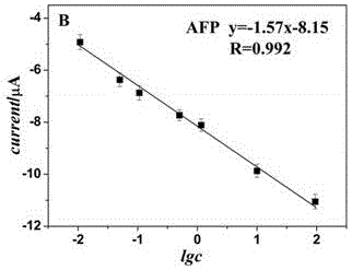 Preparation method and application of magnetic electrochemical immunosensor for simultaneously detecting two tumor markers based on metal substrate sign