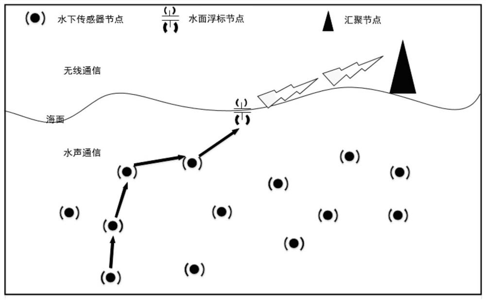 A multi-buoy opportunistic routing method for underwater acoustic sensor network based on distance vector