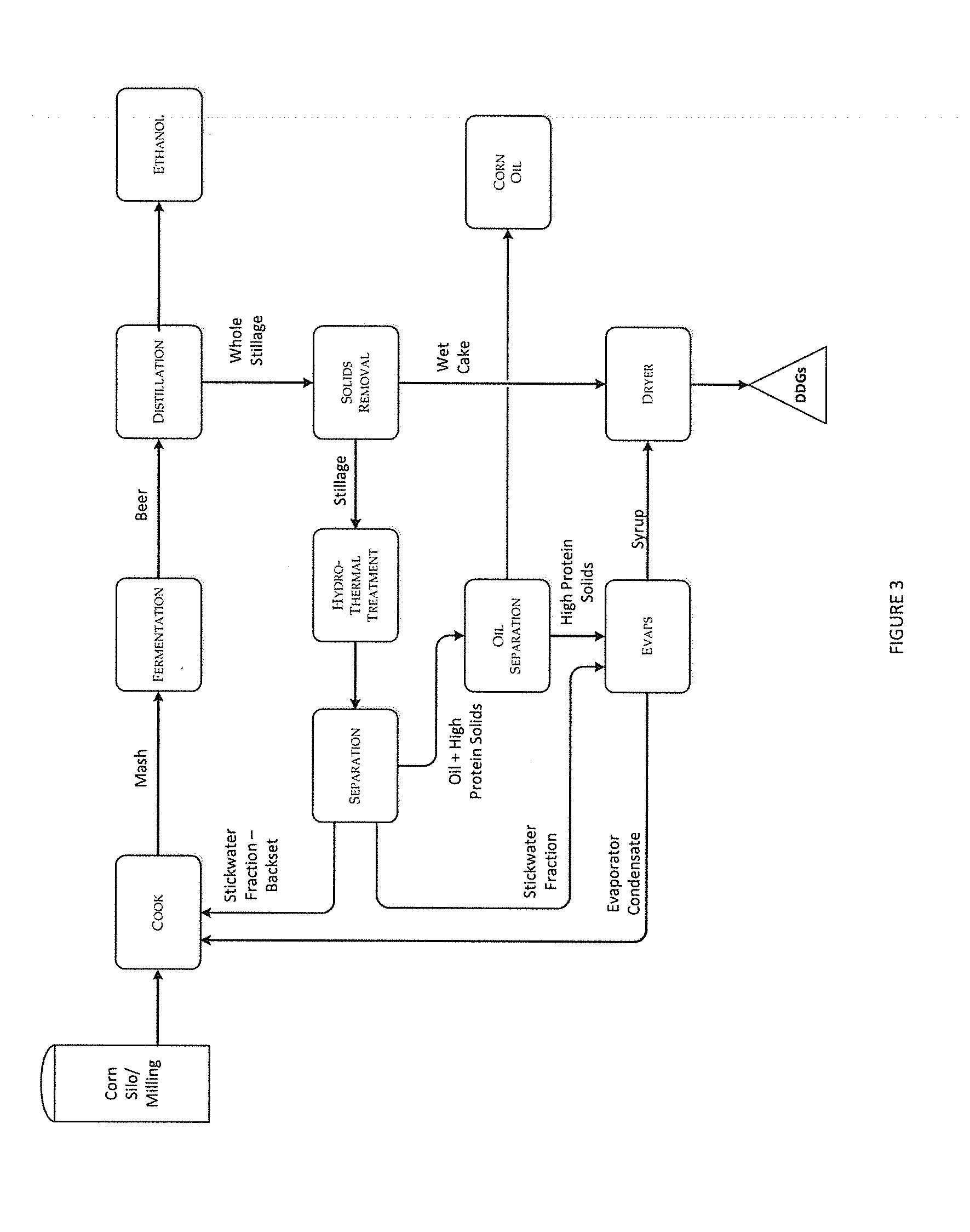 Process and method for improving the water reuse, energy efficiency, fermentation and products of an ethanol fermentation plant