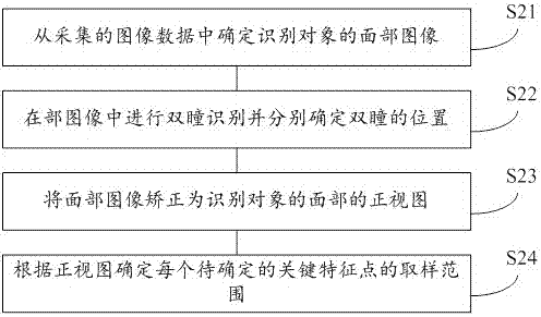 Method for detecting and positioning key characteristic points in face recognition