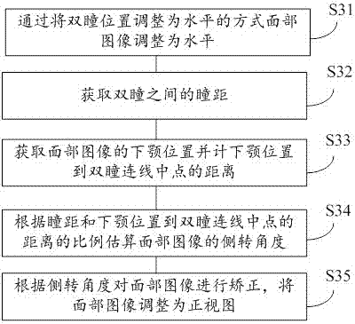 Method for detecting and positioning key characteristic points in face recognition