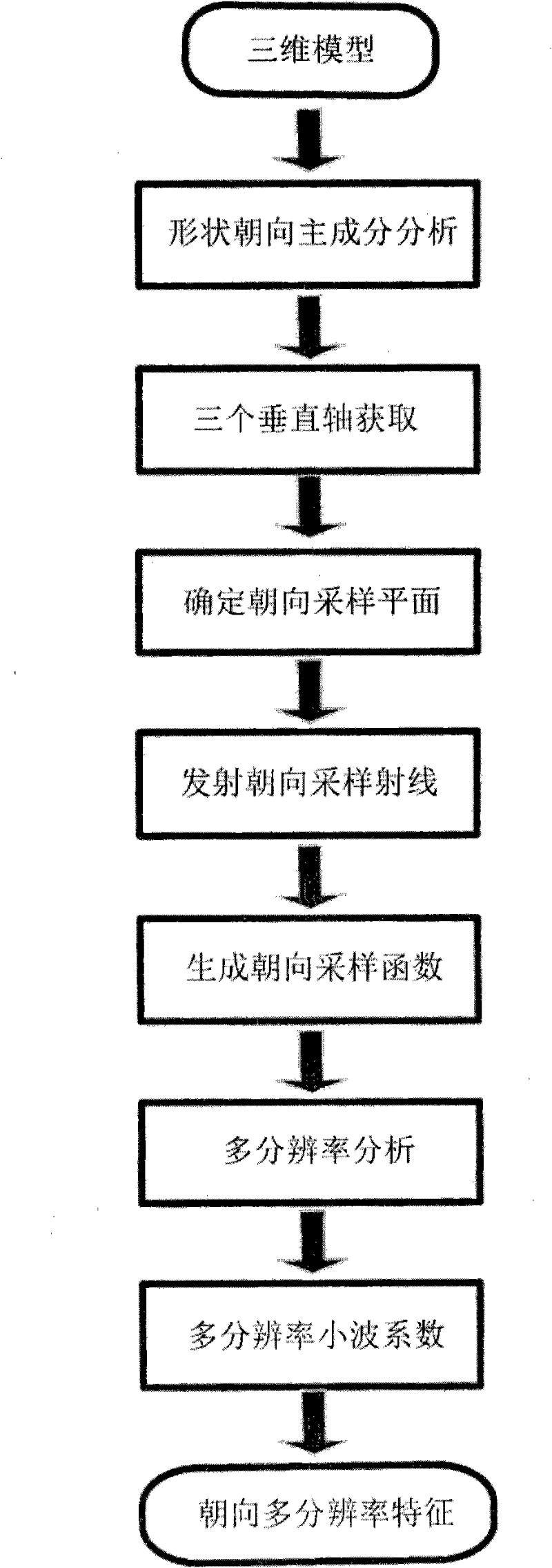 Three-dimensional model searching method based on shape orientation multi-resolution analysis