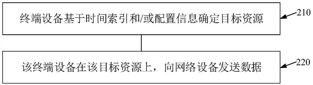 Data sending method, data receiving method, terminal equipment and network equipment