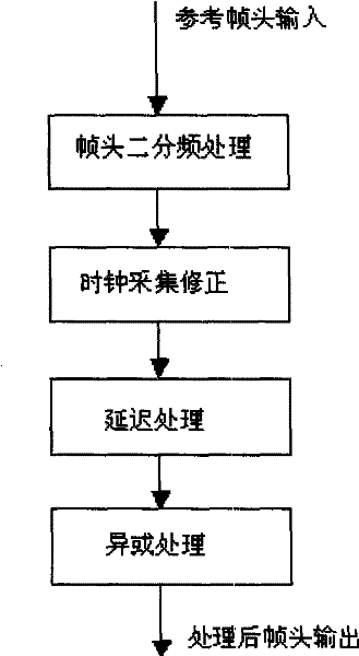 Method of sampling signal of locating frame head in SDH transmission system