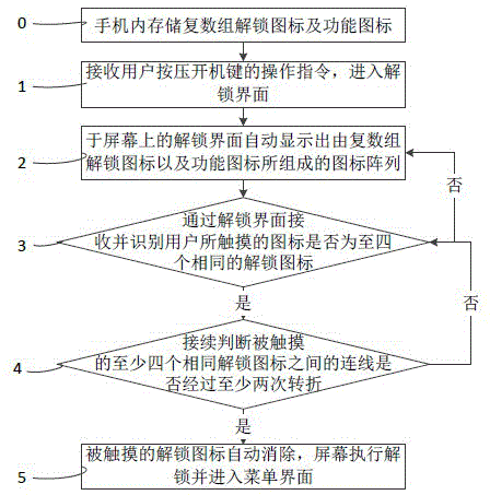 Unlocking method for mobile phone screen