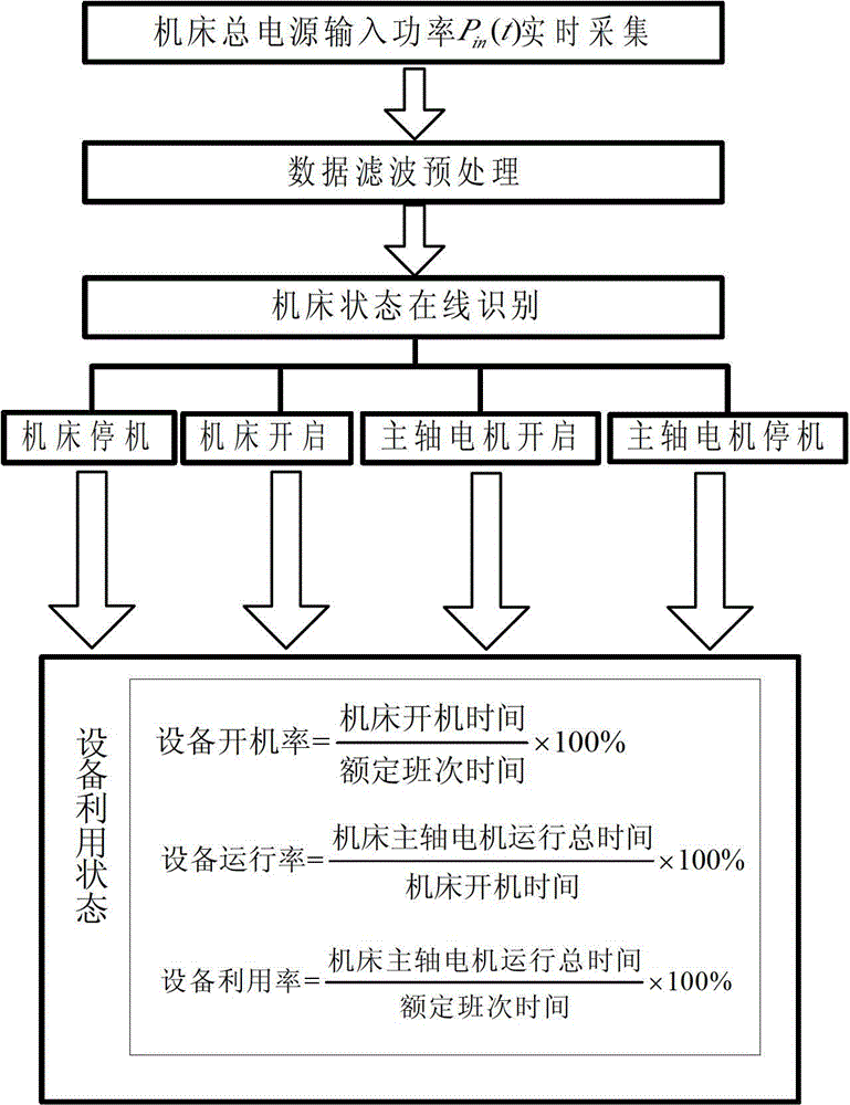 On-line machine tool equipment utilization state monitoring method and device based on power information