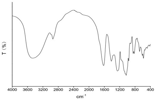 Method for extracting high-purity fucosan sulfate from brown algae