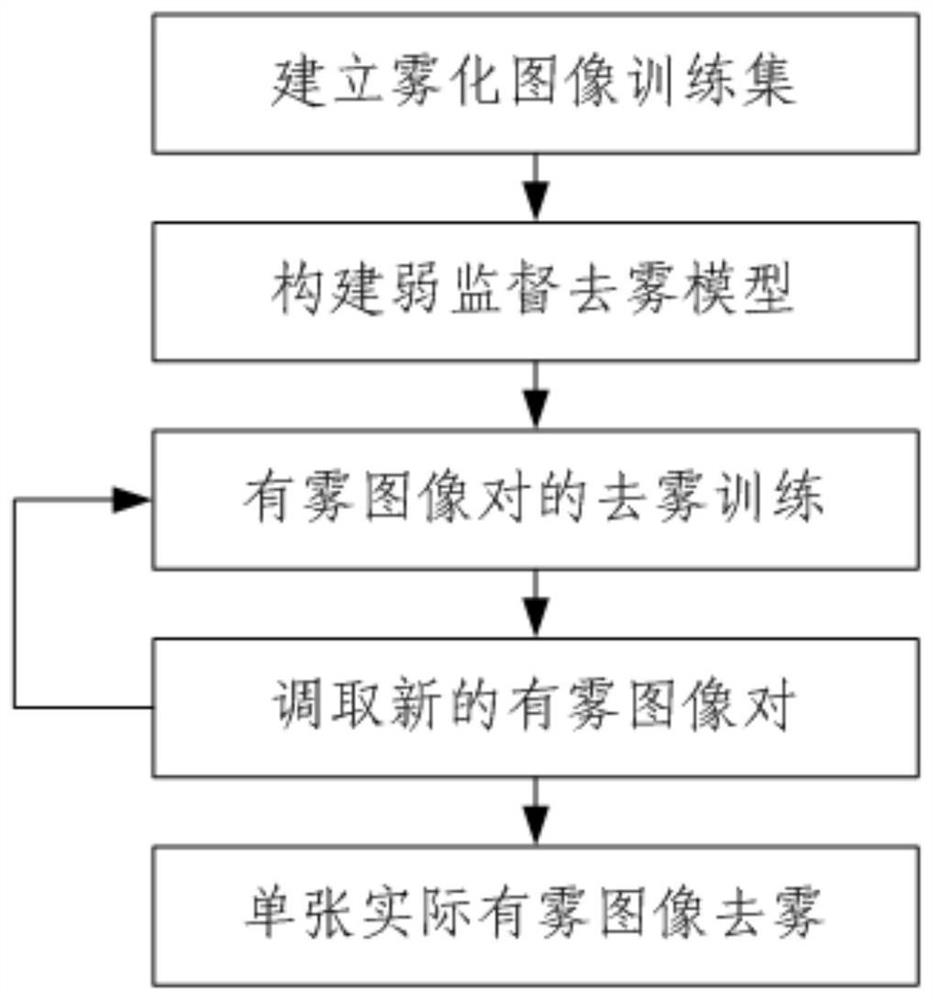 Single image weak supervision defogging method based on priori knowledge and deep learning