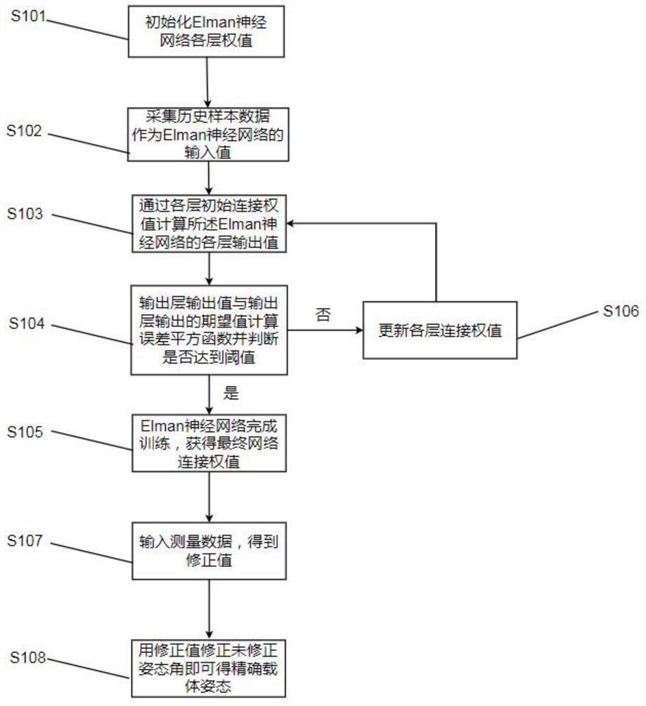 A Carrier Pose Estimation Method Based on Elman Neural Network