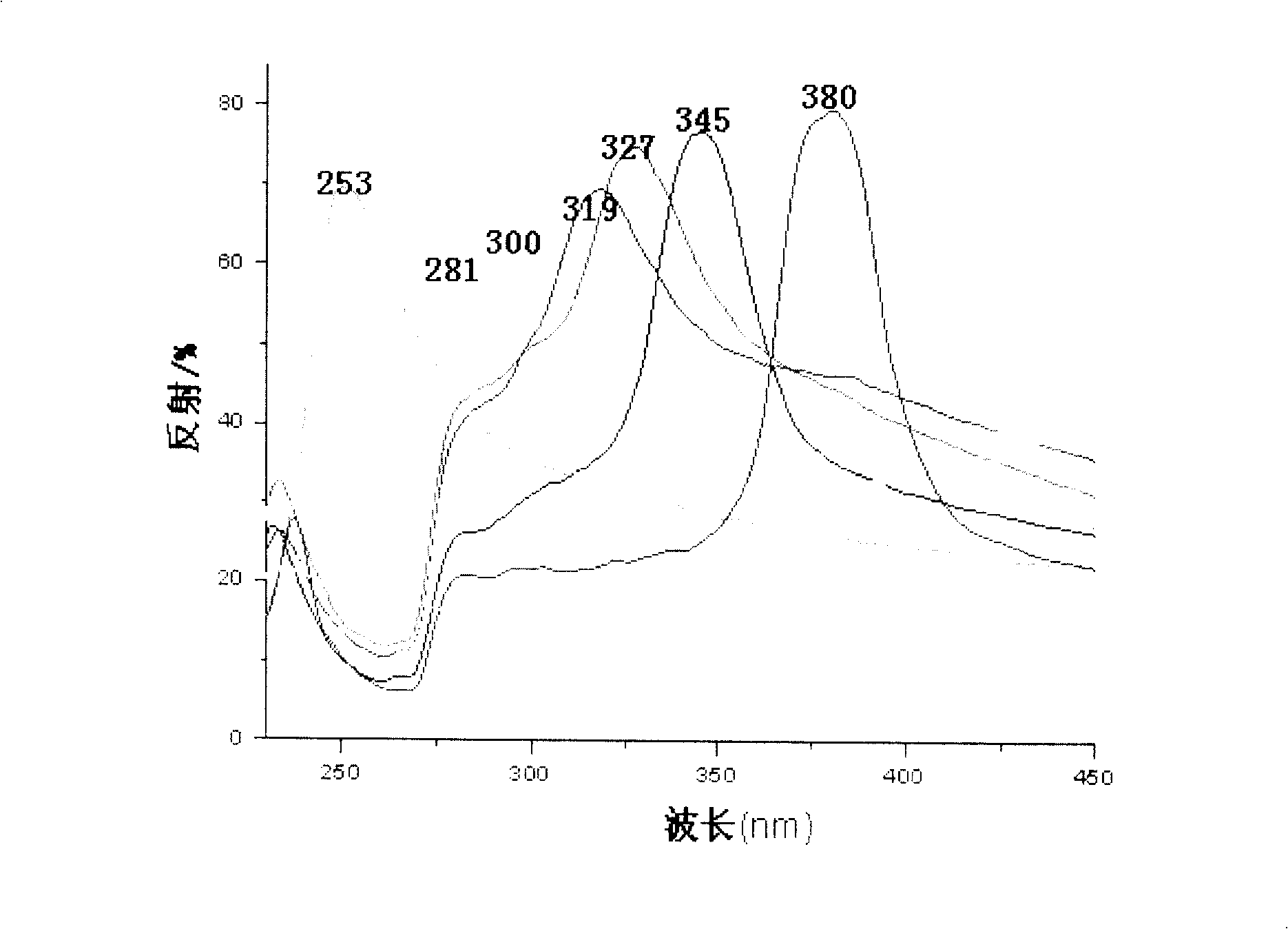 Photon crystal film of ultraviolet polymer colloid with photon band gap and its prepn and use