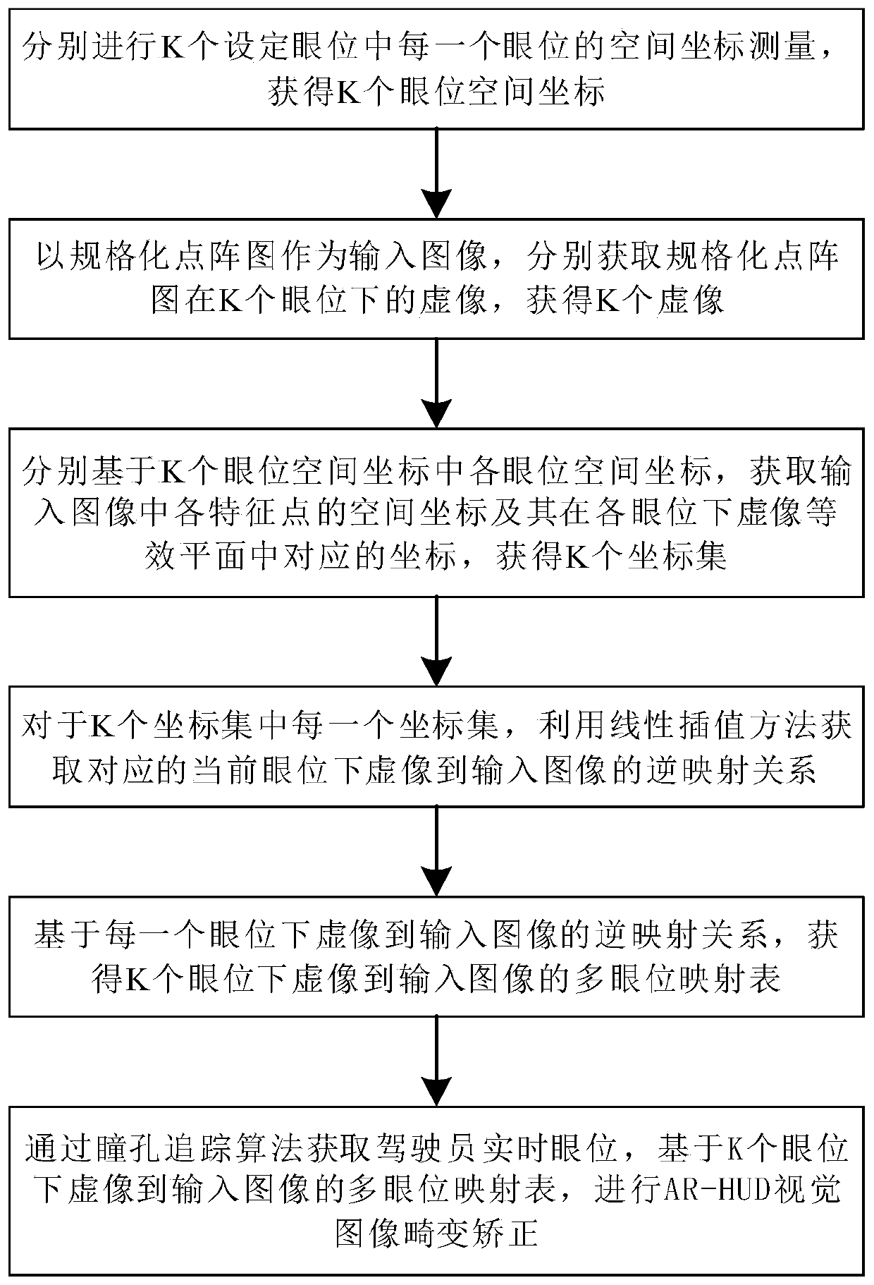 AR-HUD image distortion correction method, device and system under dynamic eye position