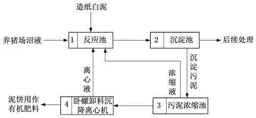 Method for recovering nitrogen and phosphorus from biogas slurry from pig farms