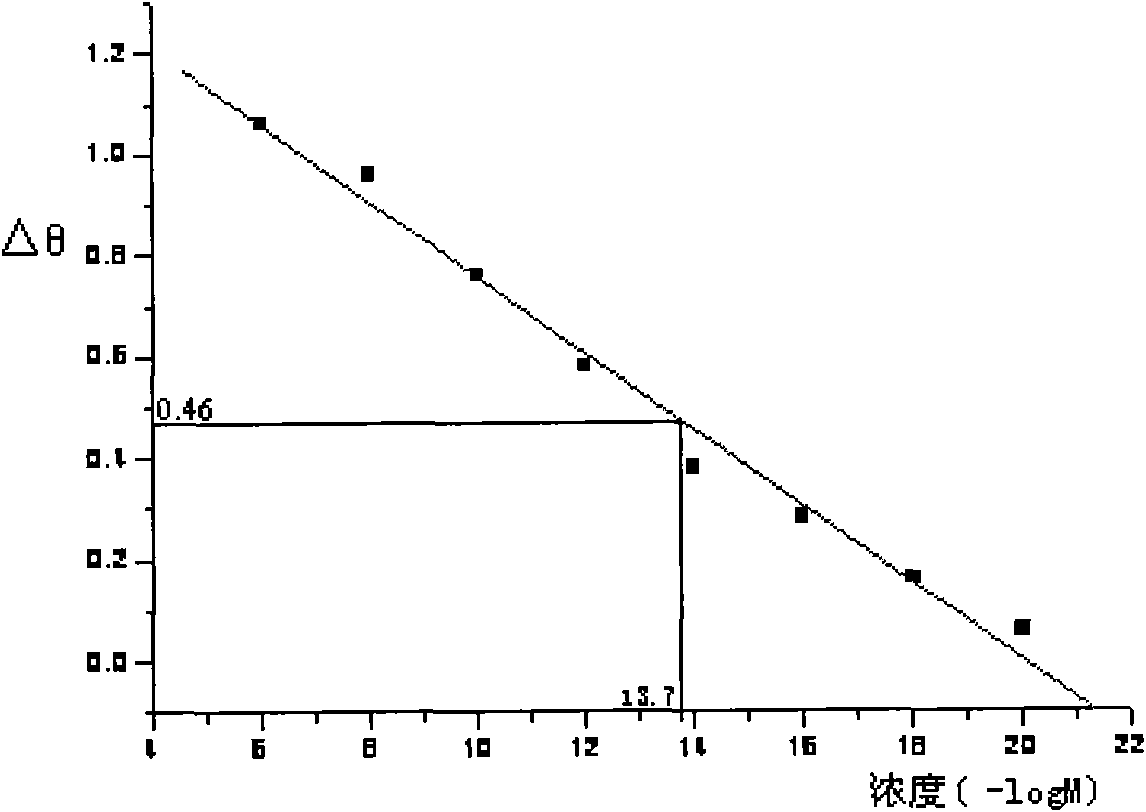 Method for detecting testosterone by using surface plasmon resonance (SPR) sensor