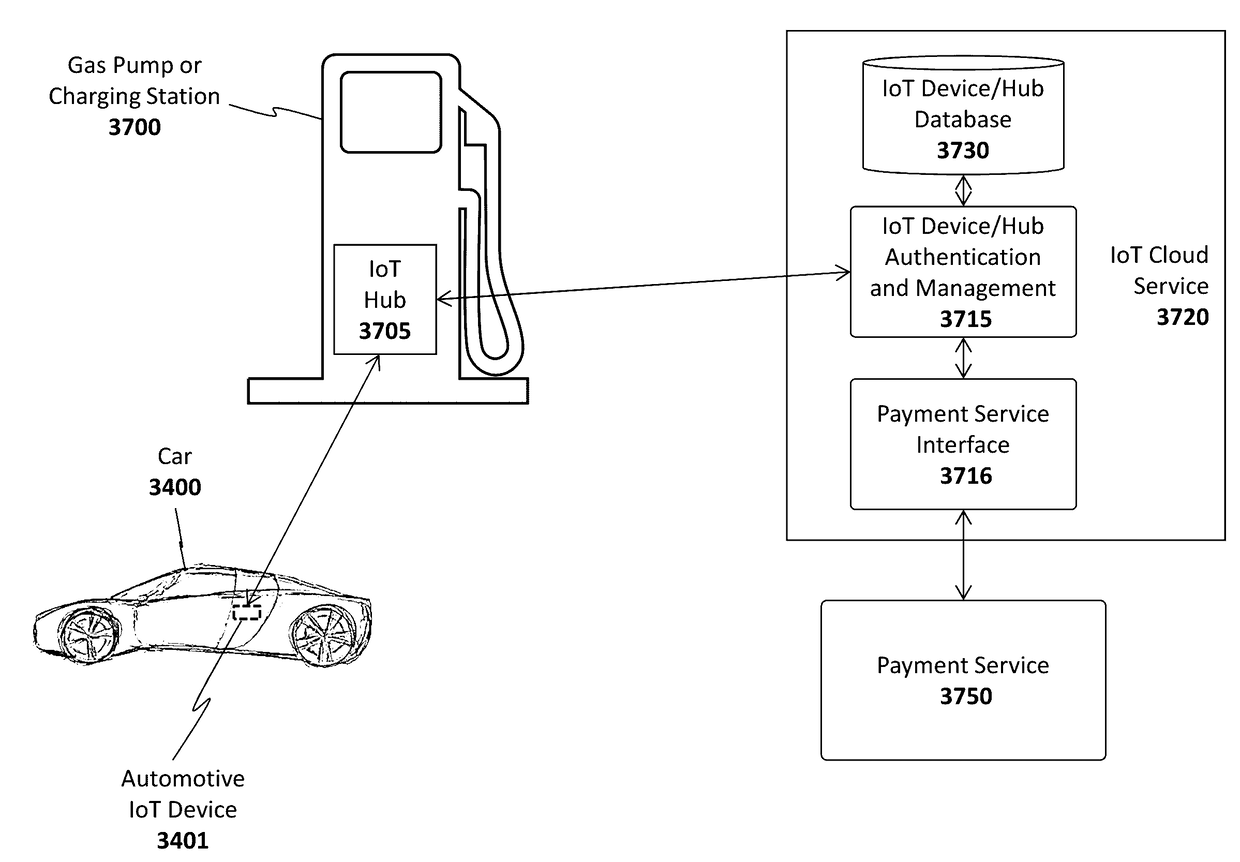 System and method for an internet of things (IOT) gas pump or charging station implementation