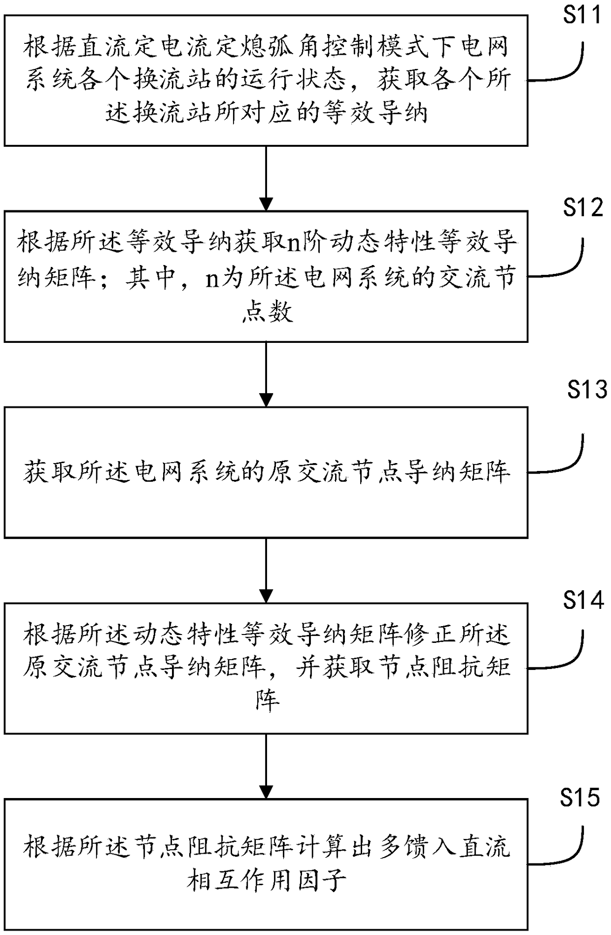 Method, apparatus, apparatus and medium for analysis of miif under constant current and constant arc extinguishing angle control