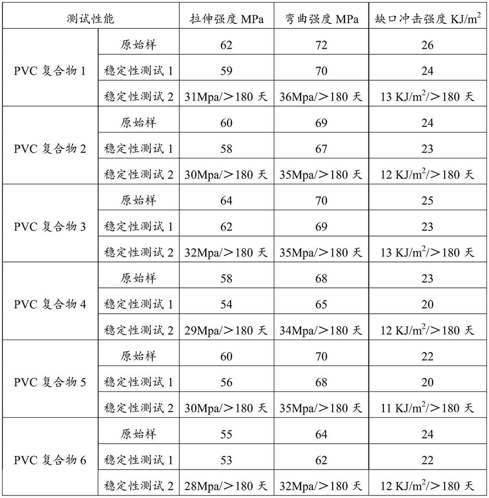 Polyvinyl chloride compound for industrial pipeline and preparation method thereof