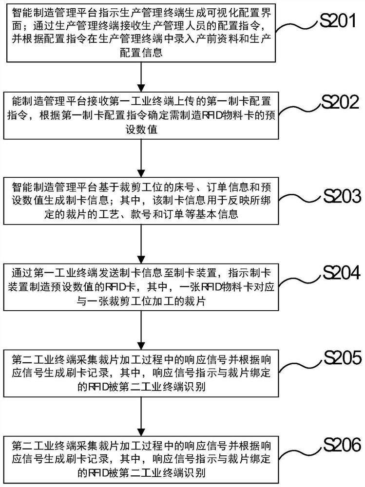 Garment processing and manufacturing method and system