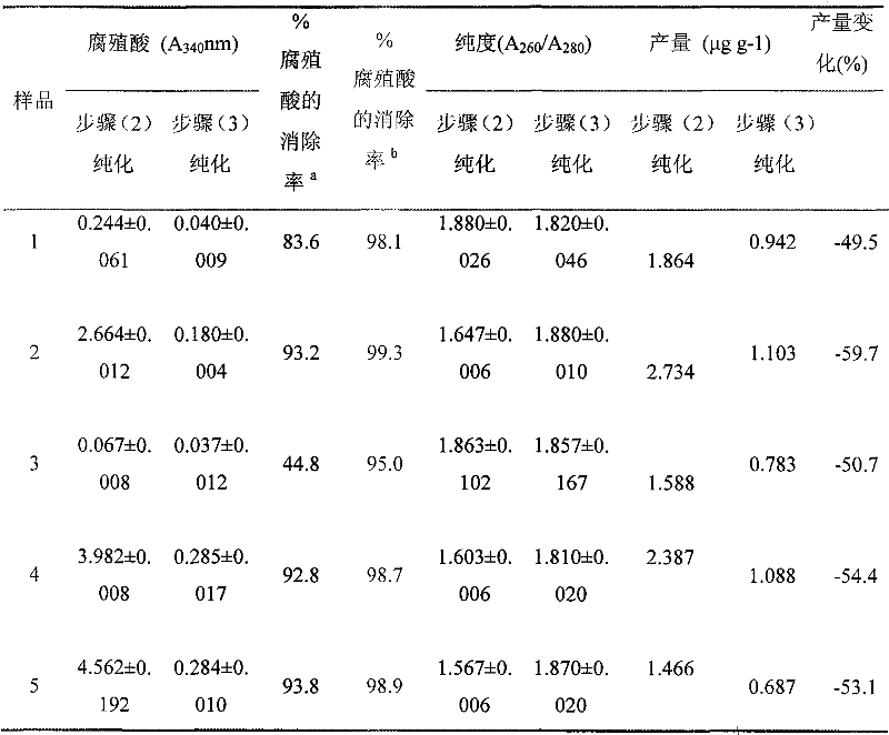 Simple, efficient and cheap method for purifying forest soil sample DNA