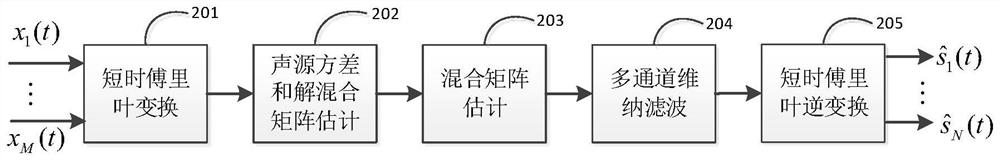 Low-delay audio signal overdetermined blind source separation method and separation device