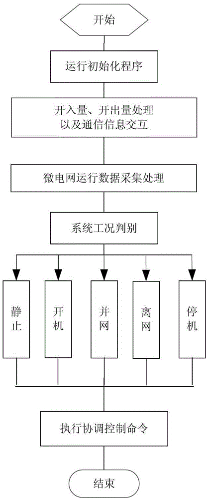 Coordination control method for micro-grid system