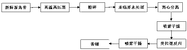 Method for preparing meat flavor by subcritical water treatment of livestock and poultry bones