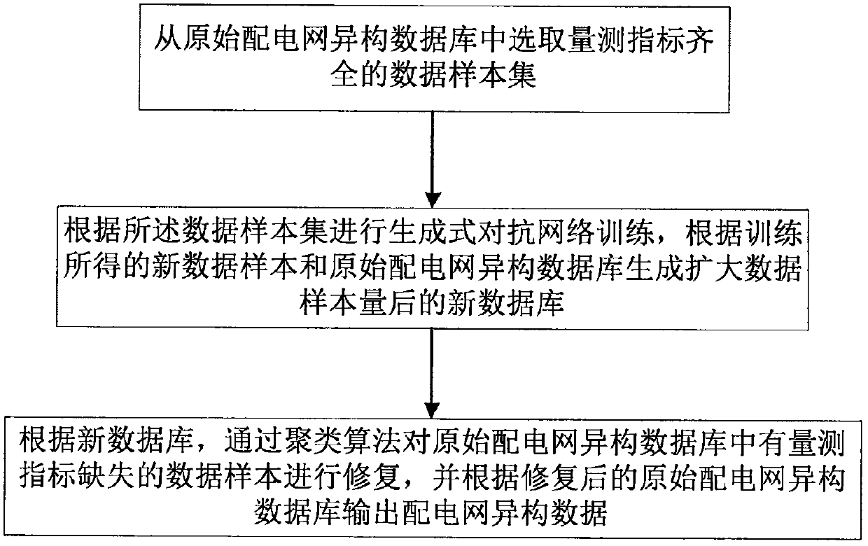 Power distribution network heterogeneous data integration method and system