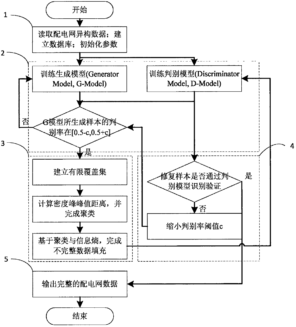 Power distribution network heterogeneous data integration method and system