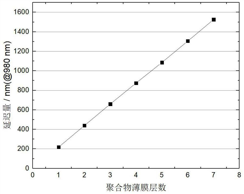 Novel polymerizable mesocrystal mixture coating and application thereof in near-infrared band