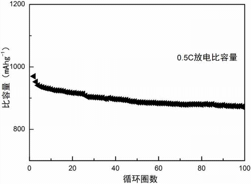 A kind of preparation method of flexible positive electrode of lithium-sulfur battery