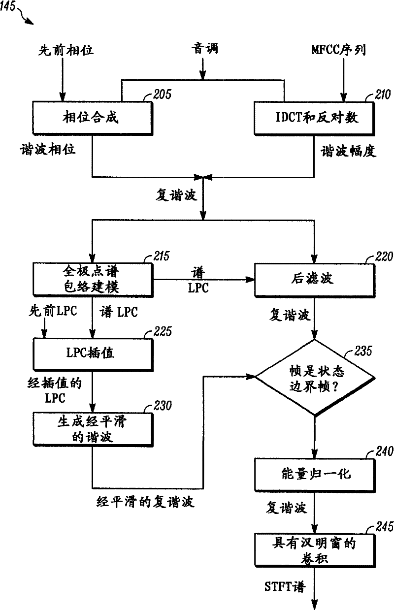 Method for generating speech spectrum