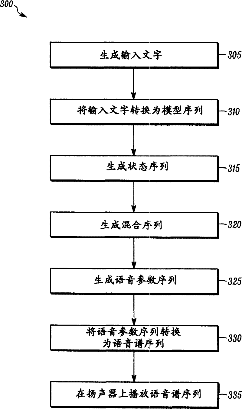 Method for generating speech spectrum