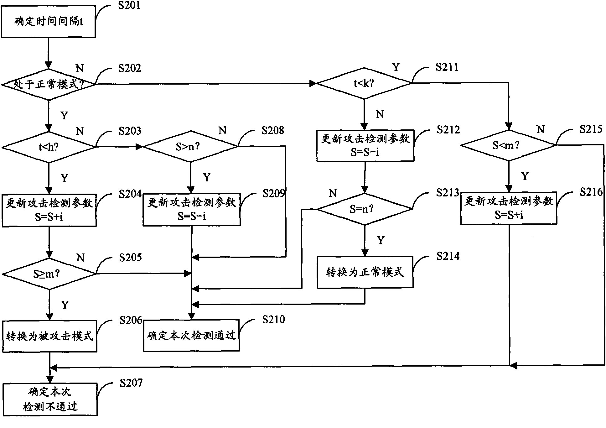 Authentication random number detection method and SIM (Subscriber Identity Module) card