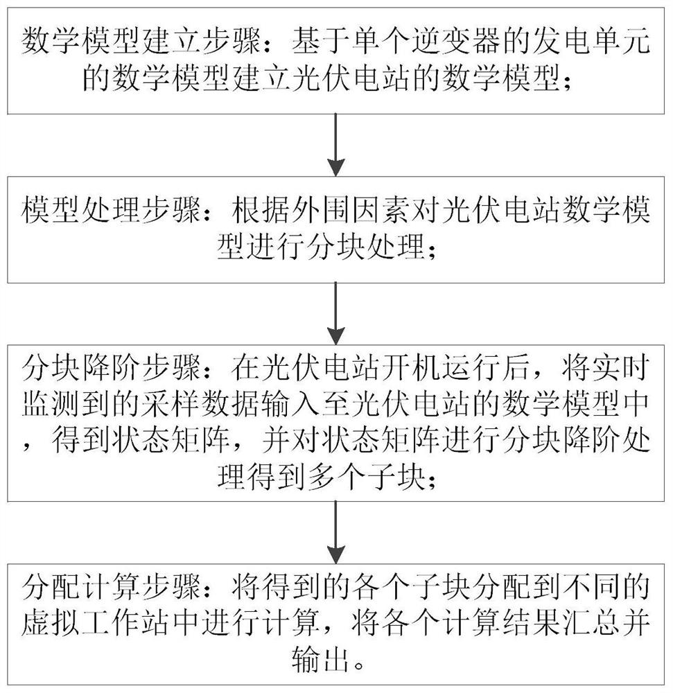 On-line Monitoring Method and System for Photovoltaic Power Stations Based on Reduced Order-Distributed Cloud Algorithm