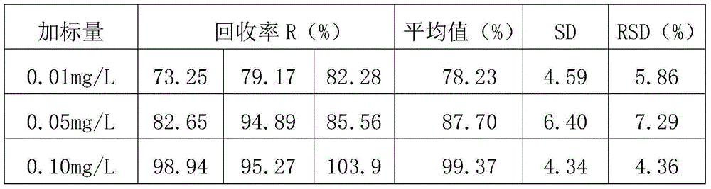 Pseudo template magnetic molecule imprinted polymer for pesticide residue detection of waterborne sample and application