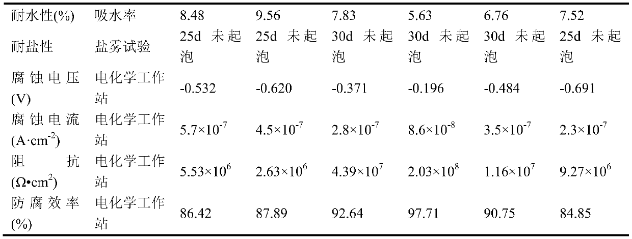 A kind of preparation method of superhydrophobic polyaniline composite anticorrosion coating