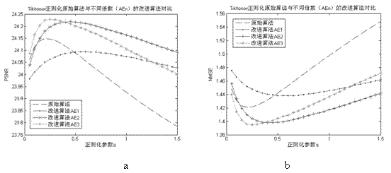 Sequence image self-adaptive regular super resolution reconstruction method