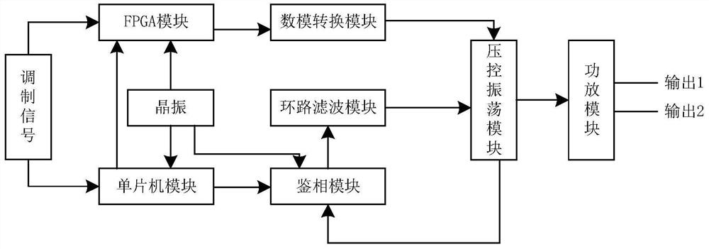 A frequency modulation transmitter