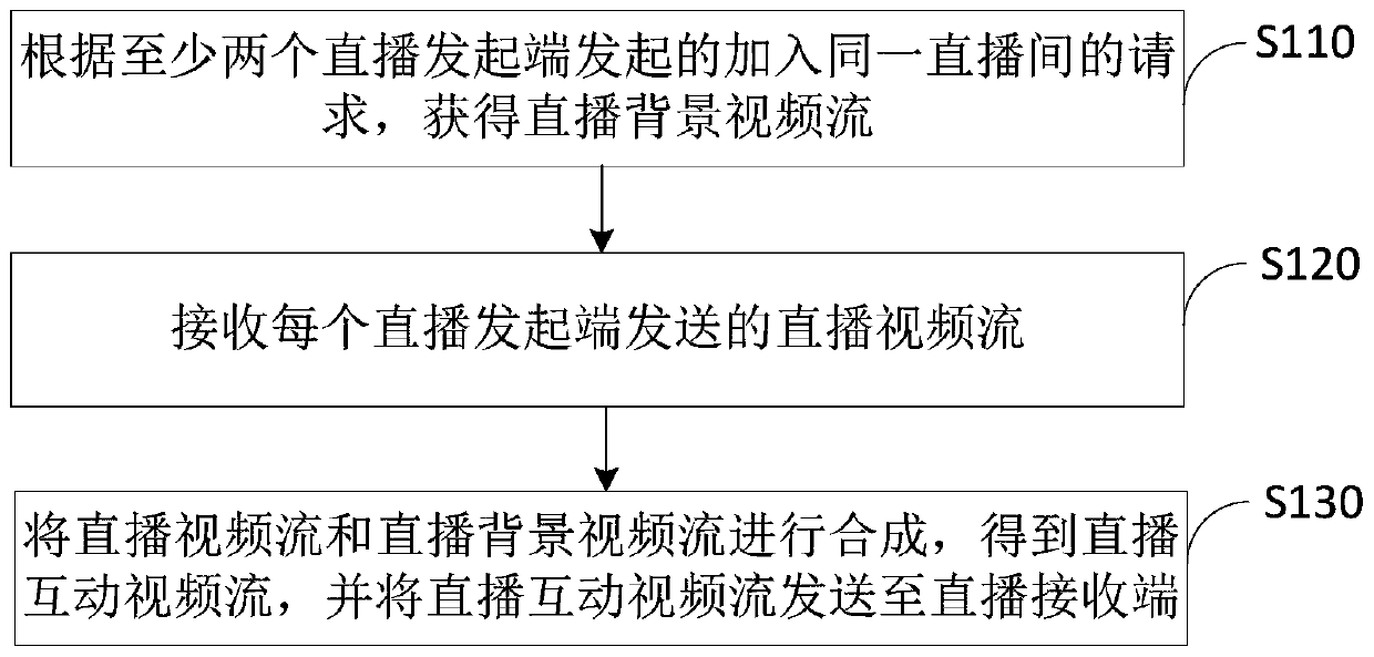 Live broadcast interaction method, live broadcast interaction device and live broadcast apparatus