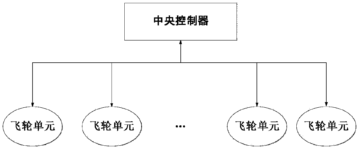 Distributed hierarchical control method for flywheel matrix system applied to wind power plant