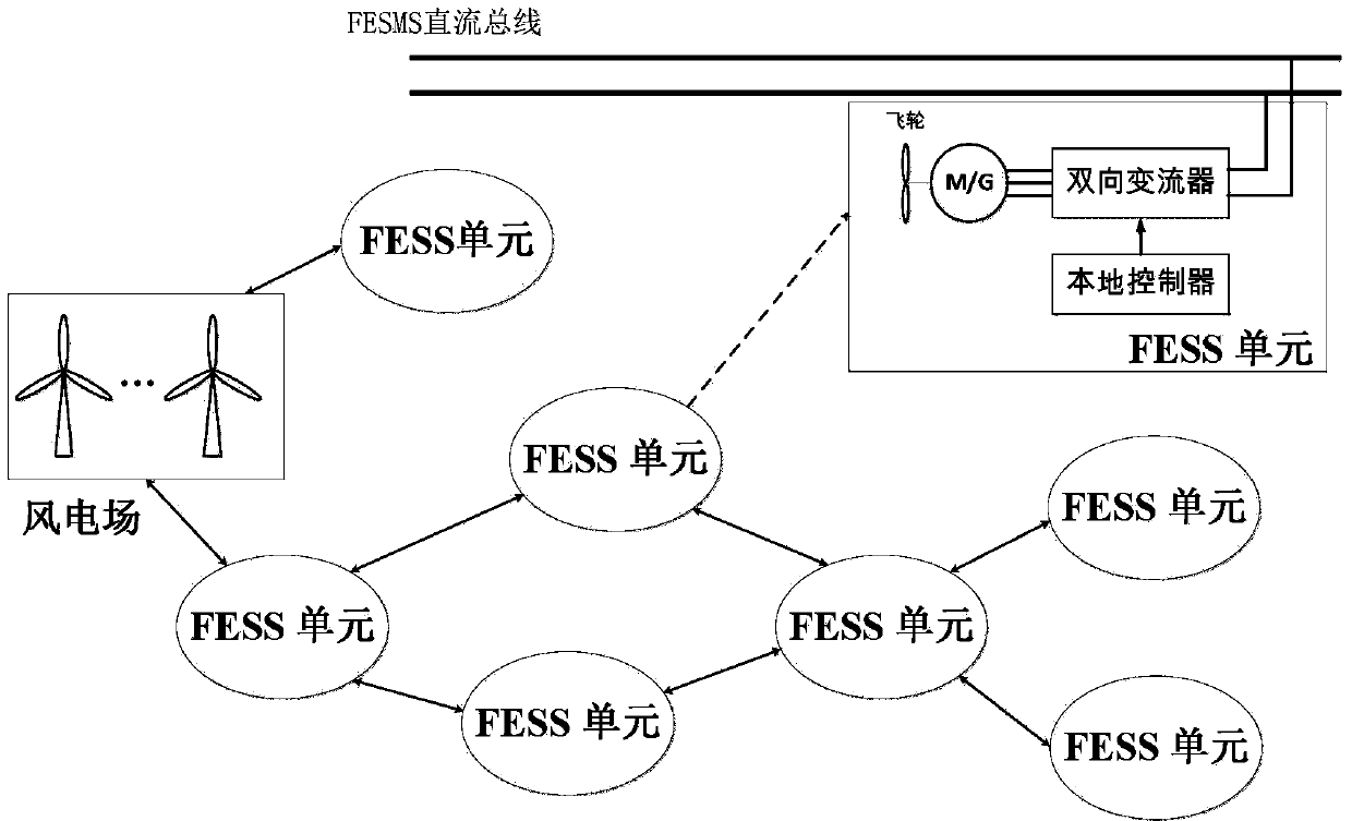 Distributed hierarchical control method for flywheel matrix system applied to wind power plant