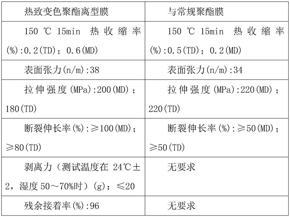 Thermochromic polyester release film and preparation method thereof