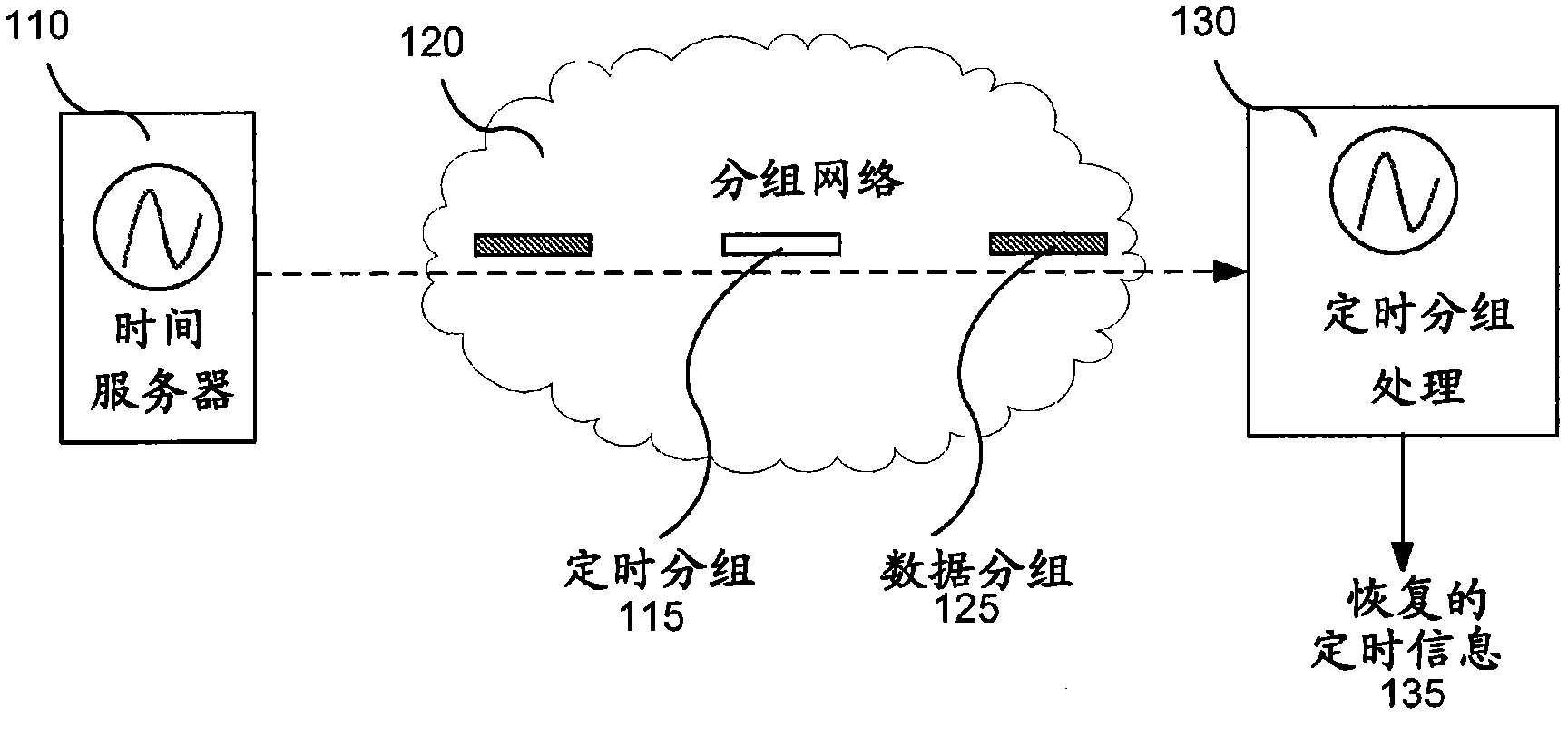 Method and apparatus for optimizing packet timing transport