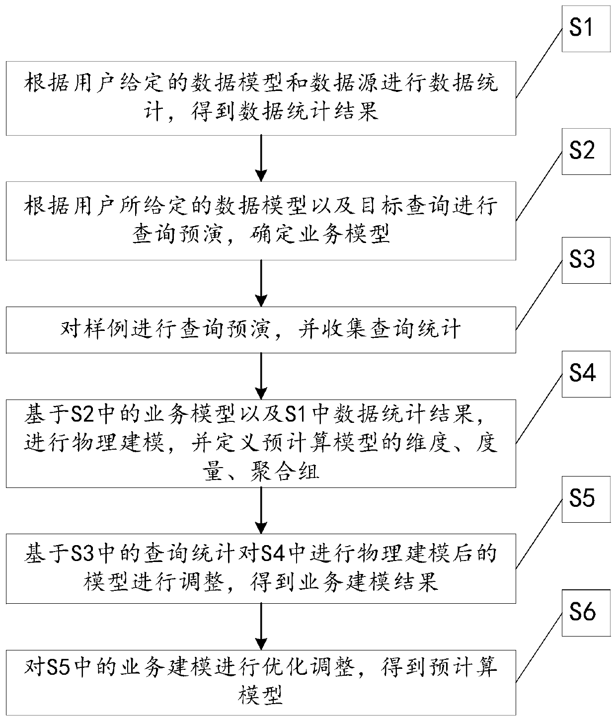 An olap pre-calculation model, automatic modeling method and automatic modeling system