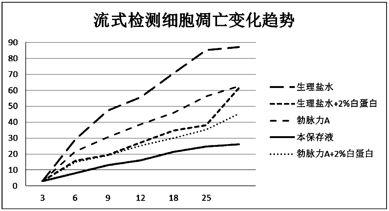 Preserving fluid for mesenchymal stem cells, preparation method and application thereof