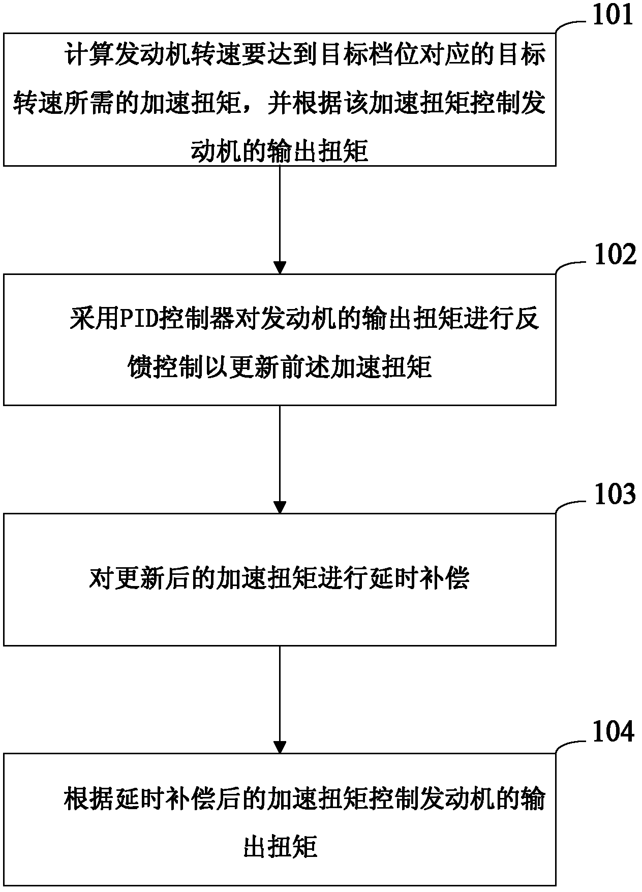 Engine torque control method and device for urgent acceleration of automatic gearbox