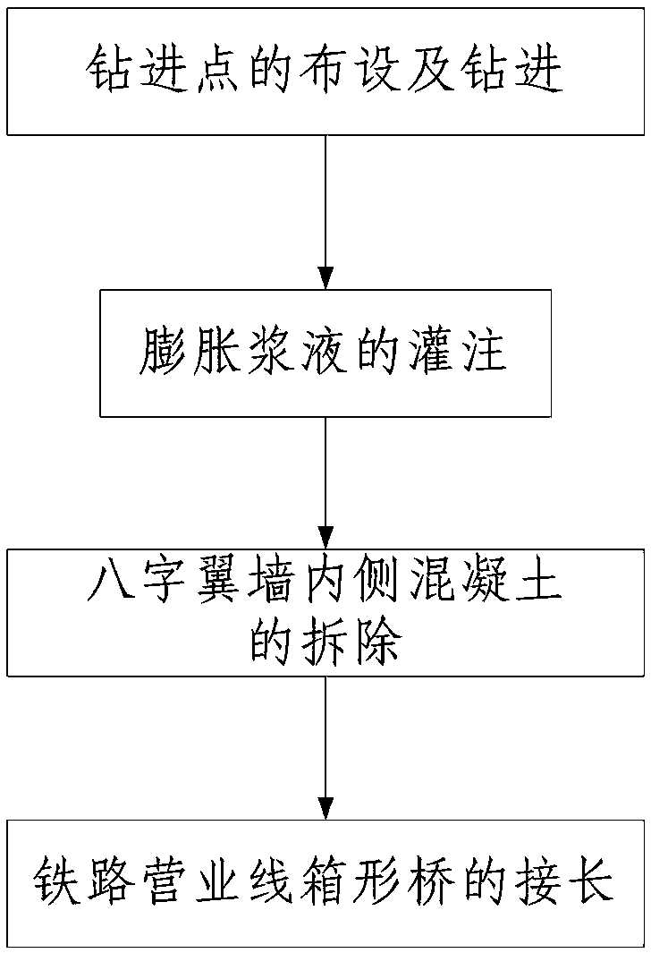 Railroad business line box bridge extension construction method