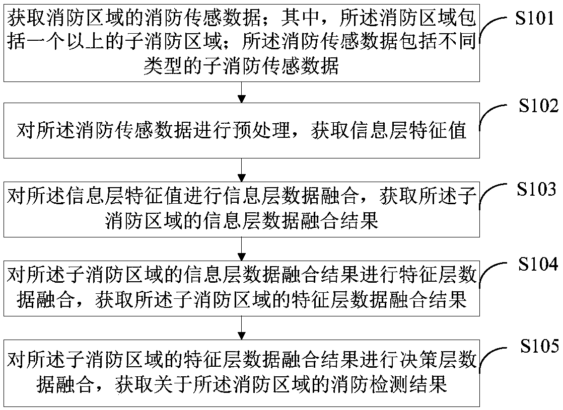 Fire-fighting area distribution method, device and terminal device