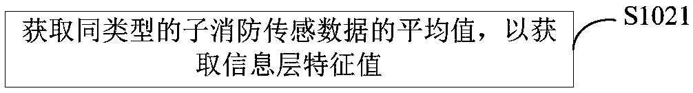 Fire-fighting area distribution method, device and terminal device