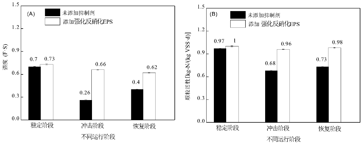 Method for improving pH impact resistance of anaerobic ammonia oxidation particles